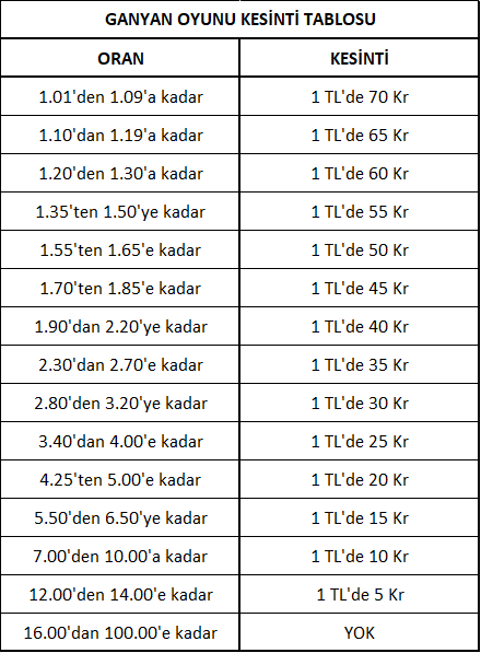 Ganyan Oyunu Kesinti Tablosu